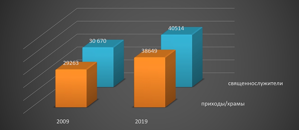 Viața internă și activitatea externă a Bisericii Ortodoxe Ruse din anul 2009 până în anul 2019