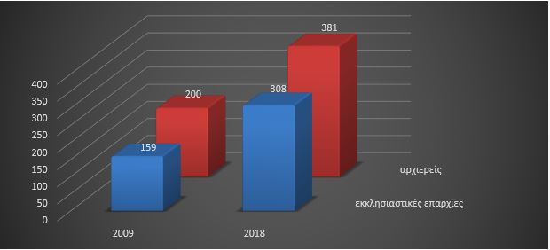 Η εσωτερική ζωή και εξωτερική δραστηριότητα της Ρωσικής Ορθόδοξης Εκκλησίας από το 2009 ως το 2019